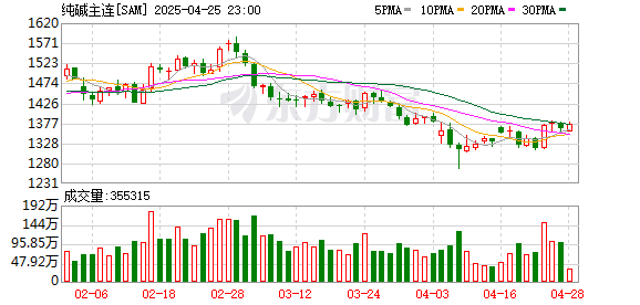 股指配资资讯网 产能集中度高 纯碱怎么走