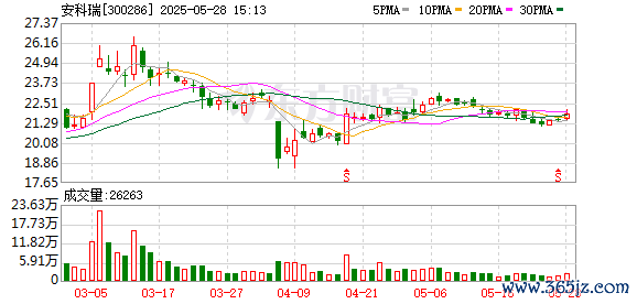 免费配资网站 安科瑞调整回购股份价格上限至29.7元/股
